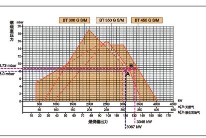 根据温度和海拨高度对燃烧器选型进行校正